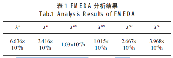 FMEDA Y